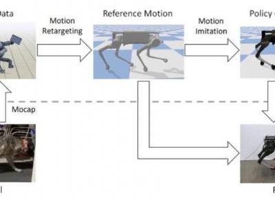 آموزش روبات های چهارپا با تقلید از رفتار حیوانات